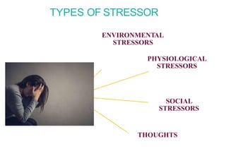 TYPES OF STRESSOR
ENVIRONMENTAL
STRESSORS
PHYSIOLOGICAL
STRESSORS
SOCIAL
STRESSORS
THOUGHTS
 