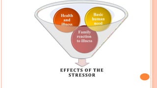 E F F E C TS O F THE
STRESSOR
Family
reaction
to illness
Health
and
illness
Basic
human
need
 