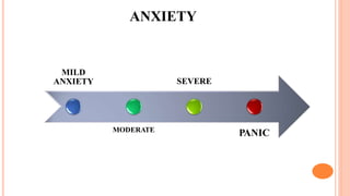 ANXIETY
MILD
ANXIETY
MODERATE
SEVERE
PANIC
 