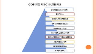 COPING MECHANISMS
COMPENSATION
DENIAL
DISPLACEMENT
INTROJECTION
PROJECTION
RATIONALIZATION
REACTION FORMATION
REPRESSION
SUBLIMATION
UNDOING
 
