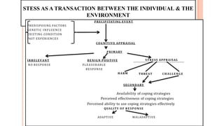 STESS AS A TRANSACTION BETWEEN THE INDIVIDUAL & THE
ENVIRONMENT
PRECIPITATING EVENT
PREDISPOSING FACTORS
GENETIC INFLUENCE
EXISTING CONDITION
PAST EXPERIENCES
COGNITIVE APPRAISAL
PRIMARY
IRRELEVANT BENIGN POSITIVE STRESS APPRAISAL
NO RESPONSE PLEASURABLE
RESPONSE
HARM THREAT C H A L L E N G E
SECONDARY
Availability of coping strategies
Perceived effectiveness of coping strategies
Perceived ability to use coping strategies effectively
QUALITY OF R E S PO N S E
ADAPTIVE MALADAPTIVE
 
