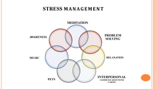 STRESS MANAGEMENT
MEDITATION
PROBLEM
SOLVING
RELAXATION
INTERPERSONAL
COMMUNICATION WITH
CARING
PETS
MUSIC
A
W
ARENESS
 