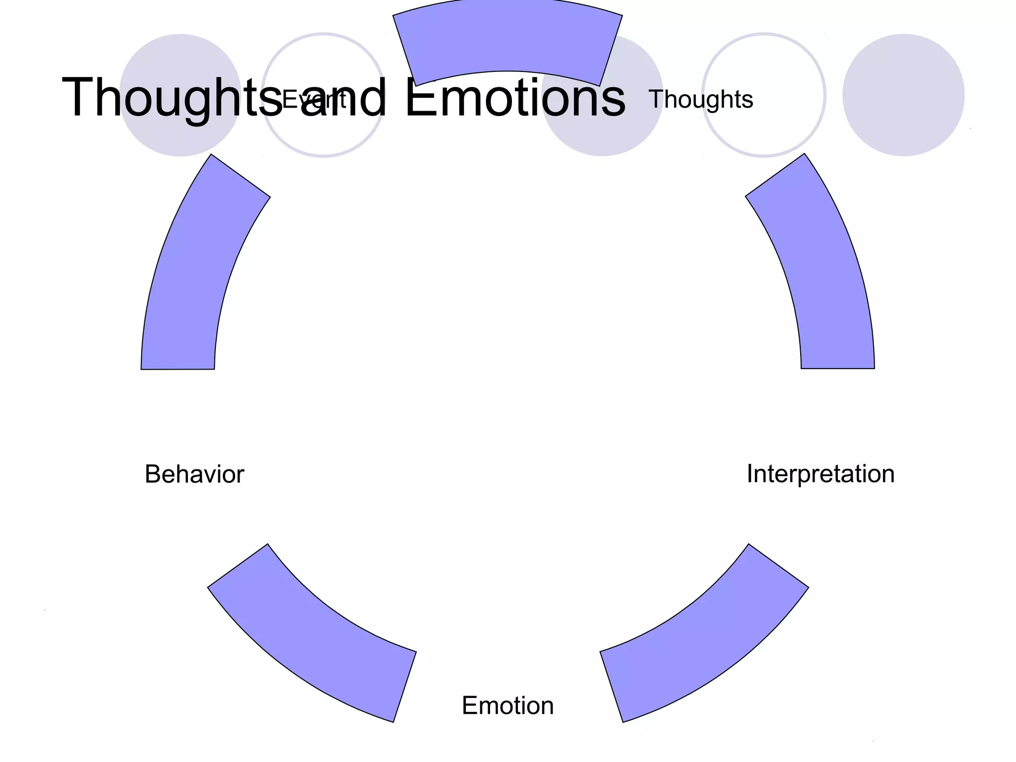 ThoughtsEvent Emotions
         and             Thoughts




   Behavior                     Interpretation




               Emotion
 