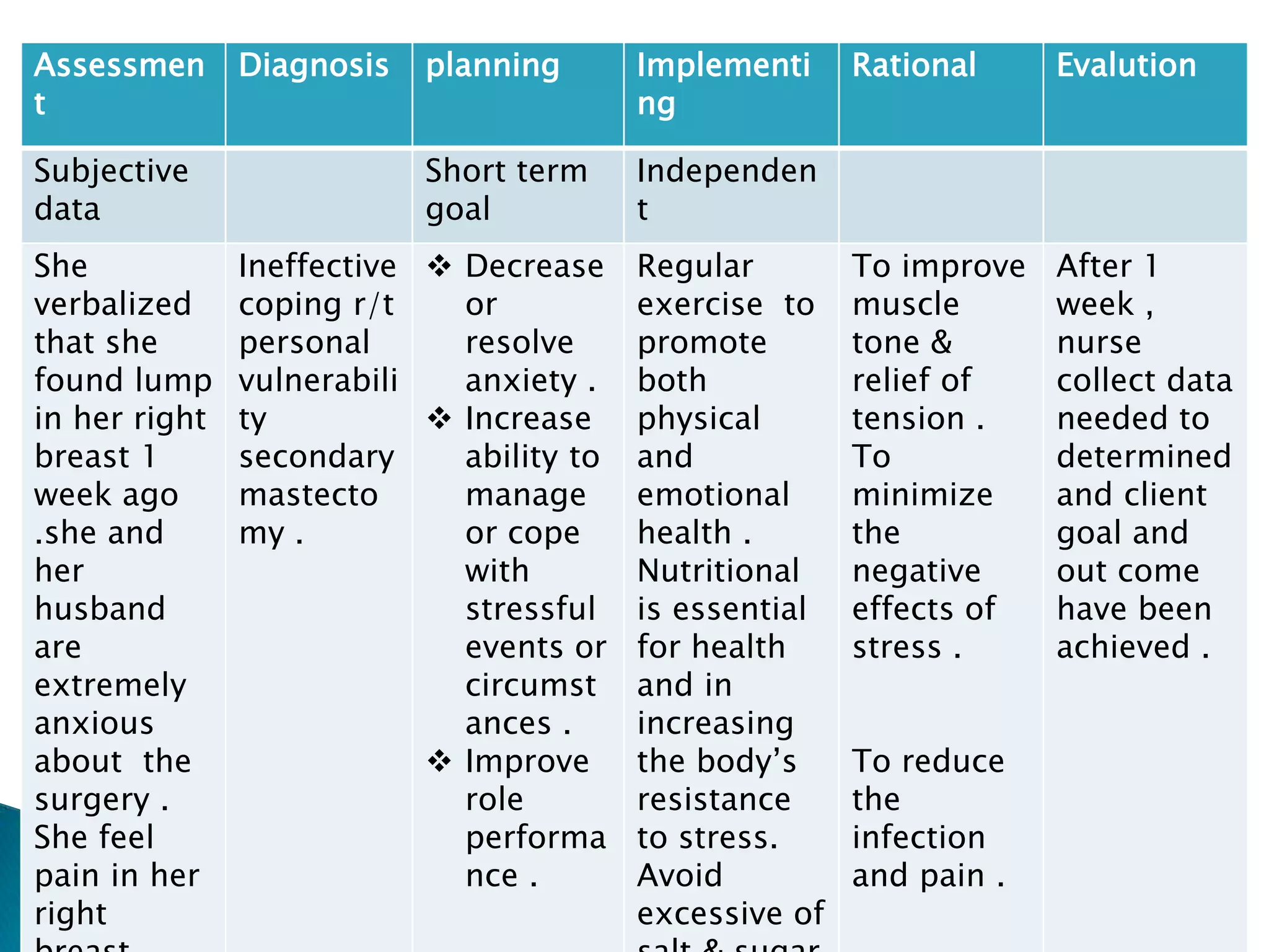 Assessmen
t
Diagnosis planning Implementi
ng
Rational Evalution
Subjective
data
Short term
goal
Independen
t
She
verbalized
that she
found lump
in her right
breast 1
week ago
.she and
her
husband
are
extremely
anxious
about the
surgery .
She feel
pain in her
right
Ineffective
coping r/t
personal
vulnerabili
ty
secondary
mastecto
my .
 Decrease
or
resolve
anxiety .
 Increase
ability to
manage
or cope
with
stressful
events or
circumst
ances .
 Improve
role
performa
nce .
Regular
exercise to
promote
both
physical
and
emotional
health .
Nutritional
is essential
for health
and in
increasing
the body’s
resistance
to stress.
Avoid
excessive of
To improve
muscle
tone &
relief of
tension .
To
minimize
the
negative
effects of
stress .
To reduce
the
infection
and pain .
After 1
week ,
nurse
collect data
needed to
determined
and client
goal and
out come
have been
achieved .
 