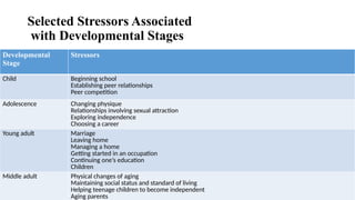 Selected Stressors Associated
with Developmental Stages
Developmental
Stage
Stressors
Child Beginning school
Establishing peer relationships
Peer competition
Adolescence Changing physique
Relationships involving sexual attraction
Exploring independence
Choosing a career
Young adult Marriage
Leaving home
Managing a home
Getting started in an occupation
Continuing one’s education
Children
Middle adult Physical changes of aging
Maintaining social status and standard of living
Helping teenage children to become independent
Aging parents
 