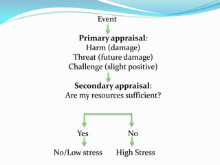 Event

     Primary appraisal:
        Harm (damage)
    Threat (future damage)
   Challenge (slight positive)

     Secondary appraisal:
   Are my resources sufficient?



      Yes            No

No/Low stress    High Stress
 