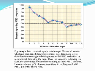 Figure 14.1 Post traumatic symptoms in rape. Almost all women
who have been raped show symptoms of post-traumatic stress
disorder severe enough to be diagnosed with PTSD in the first or
second week following the rape. Over the 3 months following the
rape, the percentage of women continuing to show PTSD declines.
However, almost 50% of women continue to be diagnosed with
PTSD 3 months after a rape.
 