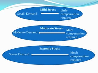 Mild Stress      Little
     Small Demand                    compensation
                                     required


                    Moderate Stress
                                        More
  Moderate Demand                       compensation
                                        required


                    Extreme Stress
                                           Much
Severe Demand
                                           compensation
                                           required
 