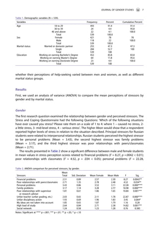 Stress and coping of Russian students do gender and marital status make ...