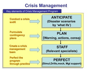 Key elements of Crisis Management Program
Crisis Management
ANTICIPATE
(Disaster scenarios
by ‘what ifs’)
PLAN
(Warning, actions, consq)
STAFF
(Relevant specialists)
PERFECT
(Simul,Drills,mock, Mgt support)
Conduct a crisis
audit
Formulate
contingency
plans
Create a crisis
management
team
Perfect the
program
through practice
 