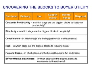 UNCOVERING THE BLOCKS TO BUYER UTILITY
Purchase Delivery Use
Supple-
ments
Mainte-
nance
Disposal
Customer Productivity – in which stage are the biggest blocks to customer
productivity?
Simplicity – in which stage are the biggest blocks to simplicity?
Convenience – in which stage are the biggest blocks to convenience?
Risk – in which stage are the biggest blocks to reducing risks?
Fun and Image – in which stage are the biggest blocks to fun and image
Environmental cleanliness – in which stage are the biggest blocks to
environmental friendliness?
 