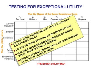 TESTING FOR EXCEPTIONAL UTILITY
1.
Purchase
2.
Delivery
3.
Use
4.
Supplements
5.
Maintenance
6.
Disposal
The Six Stages of the Buyer Experience Cycle
Customer
Productivity
Simplicity
Convenience
Risk
Fun and
Image
Environmental
friendliness
TheSixUtilityLevers
THE BUYER UTILITY MAP
 