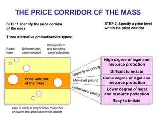 THE PRICE CORRIDOR OF THE MASS
STEP 1: Identify the price corridor
of the mass
Three alternative product/service types:
Different form
Same Different form, and functions,
form same function same objectives
Size of circle is proportional to number
of buyers that product/service attracts
STEP 2: Specify a price level
within the price corridor
High degree of legal and
resource protection
Difficult to imitate
Some degree of legal and
resource protection
Lower degree of legal
and resource protection
Easy to imitate
Mid-level pricingPrice Corridor
of the mass
 