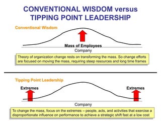 CONVENTIONAL WISDOM versus
TIPPING POINT LEADERSHIP
Company
Mass of Employees
Conventional Wisdom
Company
Extremes Extremes
Tipping Point Leadership
Theory of organization change rests on transforming the mass. So change efforts
are focused on moving the mass, requiring steep resources and long time frames
To change the mass, focus on the extremes – people, acts, and activities that exercise a
disproportionate influence on performance to achieve a strategic shift fast at a low cost
 