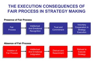 THE EXECUTION CONSEQUENCES OF
FAIR PROCESS IN STRATEGY MAKING
Fair
Process
Intellectual
And Emotional
Recognition
Trust and
Commitment
Voluntary
Cooperation in
Strategy
Execution
Violation of
Fair Process
Intellectual
And Emotional
Indignation
Distrust and
Resentment
Refusal to
Execute
Strategy
Presence of Fair Process
Absence of Fair Process
 