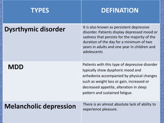TYPES DEFINATION
Dysrthymic disorder It is also known as persistent depressive
disorder. Patients display depressed mood or
sadness that persists for the majority of the
duration of the day for a minimum of two
years in adults and one year in children and
adolescents
MDD Patients with this type of depressive disorder
typically show dysphoric mood and
anhedonia accompanied by physical changes
such as weight loss or gain, increased or
decreased appetite, alteration in sleep
pattern and sustained fatigue.
Melancholic depression There is an almost absolute lack of ability to
experience pleasure.
 