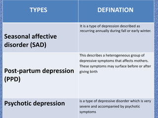 TYPES DEFINATION
Seasonal affective
disorder (SAD)
It is a type of depression described as
recurring annually during fall or early winter.
Post-partum depression
(PPD)
This describes a heterogeneous group of
depressive symptoms that affects mothers.
These symptoms may surface before or after
giving birth
Psychotic depression is a type of depressive disorder which is very
severe and accompanied by psychotic
symptoms
 