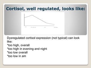 Cortisol, well regulated, looks like:
Dysregulated cortisol expression (not typical) can look
like:
*too high, overall
*too high in evening and night
*too low overall
*too low in am
 