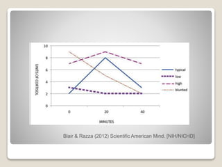 Blair & Razza (2012) Scientific American Mind. [NIH/NICHD]
 