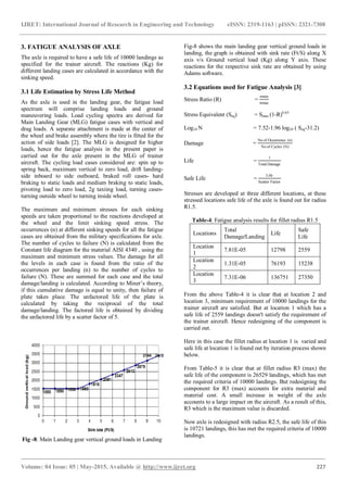 Stress and fatigue analysis of landing gear axle of a trainer aircraft ...