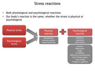 Stress reactions
• Both physiological and psychological reactions
• Our body’s reaction is the same, whether the stress is physical or
psychological
Physical stress
Psychological
stress
Physical
reaction
Psychological
reaction
Emotions
Cognitions
Motivations
Anxiety
Depression
Anger
Irritability
Difficulty concentrating
Can’t think clearly
Less energy
Change in appetite
Sympathetic
nervous system
Stress hormones
 