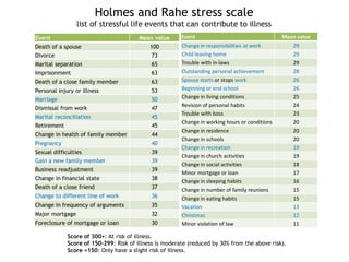 Holmes and Rahe stress scale
list of stressful life events that can contribute to illness
Event Mean value
Death of a spouse 100
Divorce 73
Marital separation 65
Imprisonment 63
Death of a close family member 63
Personal injury or illness 53
Marriage 50
Dismissal from work 47
Marital reconciliation 45
Retirement 45
Change in health of family member 44
Pregnancy 40
Sexual difficulties 39
Gain a new family member 39
Business readjustment 39
Change in financial state 38
Death of a close friend 37
Change to different line of work 36
Change in frequency of arguments 35
Major mortgage 32
Foreclosure of mortgage or loan 30
Event Mean value
Change in responsibilities at work 29
Child leaving home 29
Trouble with in-laws 29
Outstanding personal achievement 28
Spouse starts or stops work 26
Beginning or end school 26
Change in living conditions 25
Revision of personal habits 24
Trouble with boss 23
Change in working hours or conditions 20
Change in residence 20
Change in schools 20
Change in recreation 19
Change in church activities 19
Change in social activities 18
Minor mortgage or loan 17
Change in sleeping habits 16
Change in number of family reunions 15
Change in eating habits 15
Vacation 13
Christmas 12
Minor violation of law 11
Score of 300+: At risk of illness.
Score of 150-299: Risk of illness is moderate (reduced by 30% from the above risk).
Score <150: Only have a slight risk of illness.
 