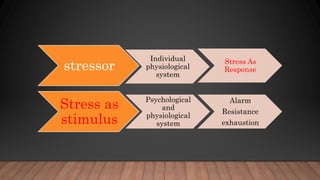 stressor
Individual
physiological
system
Stress As
Response
Stress as
stimulus
Psychological
and
physiological
system
Alarm
Resistance
exhaustion
 