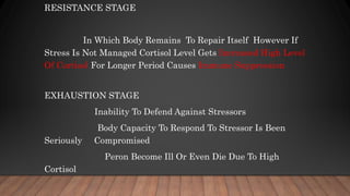 RESISTANCE STAGE
In Which Body Remains To Repair Itself However If
Stress Is Not Managed Cortisol Level Gets Increased High Level
Of Cortisol For Longer Period Causes Immune Suppression
EXHAUSTION STAGE
Inability To Defend Against Stressors
Body Capacity To Respond To Stressor Is Been
Seriously Compromised
Peron Become Ill Or Even Die Due To High
Cortisol
 