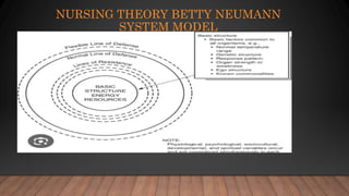 NURSING THEORY BETTY NEUMANN
SYSTEM MODEL
 