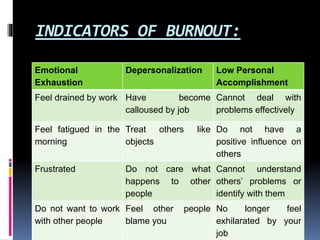 INDICATORS OF BURNOUT:
Emotional
Exhaustion
Depersonalization Low Personal
Accomplishment
Feel drained by work Have become
calloused by job
Cannot deal with
problems effectively
Feel fatigued in the
morning
Treat others like
objects
Do not have a
positive influence on
others
Frustrated Do not care what
happens to other
people
Cannot understand
others’ problems or
identify with them
Do not want to work
with other people
Feel other people
blame you
No longer feel
exhilarated by your
job
 