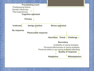 Precipitating event
Predisposing factors
Genetic influences
Past experiences
Cognitive appraisal
Primary
Irrelevant benign positive Stress appraisal
No response
Pleasurable response
Harm/loss Threat Challenge
Secondary
Availability of coping strategies
Perceived effectiveness of coping strategies
Perceived ability to use coping strategies effectively
Quality of response
Adaptation Maladaptation
 