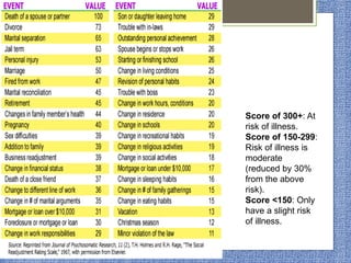 Score of 300+: At
risk of illness.
Score of 150-299:
Risk of illness is
moderate
(reduced by 30%
from the above
risk).
Score <150: Only
have a slight risk
of illness.
 
