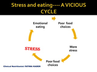 Emotional
eating

Poor food
choices

More
stress

Clinical Nutritionist: FATIMA KADER

Poor food
choices

 
