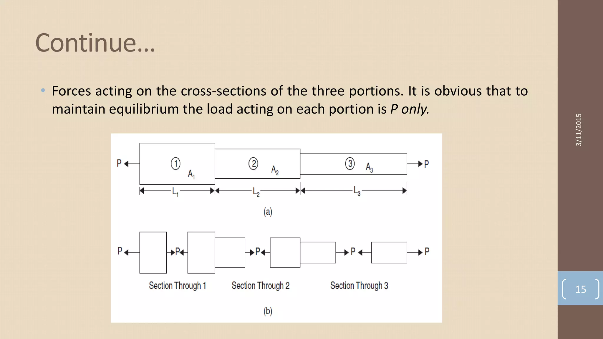 • Forces acting on the cross-sections of the three portions. It is obvious that to
maintain equilibrium the load acting on each portion is P only.
Continue…
3/11/2015
15
 