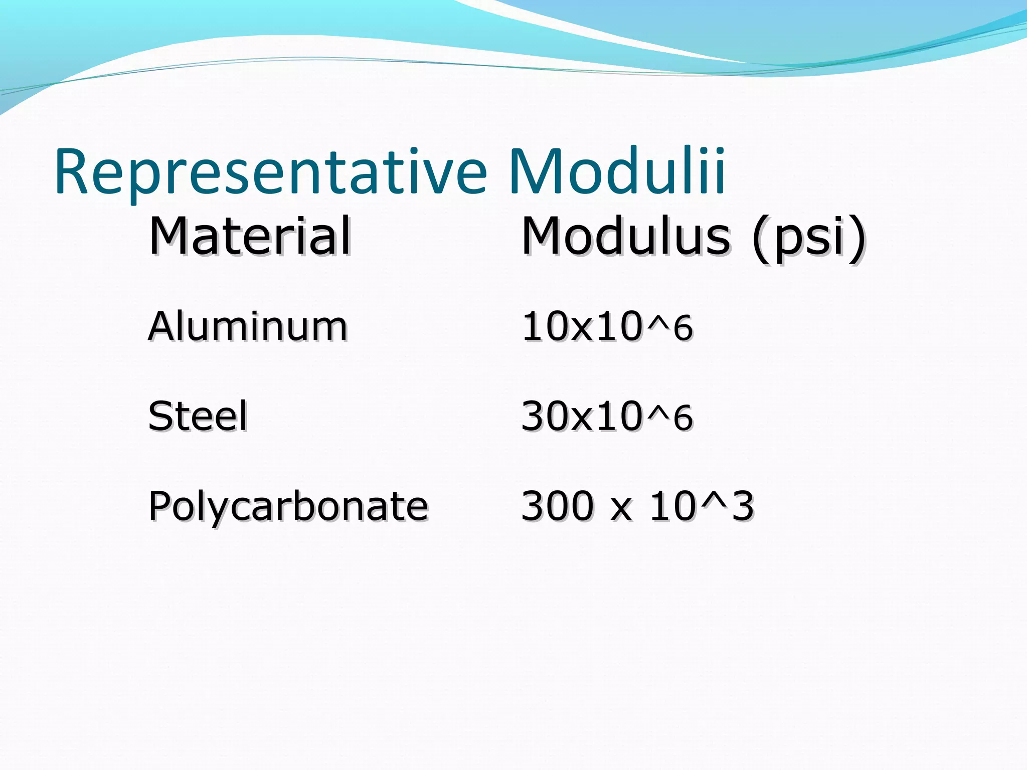 Representative Modulii
MaterialMaterial Modulus (psi)Modulus (psi)
AluminumAluminum 10x1010x10^6^6
SteelSteel 30x1030x10^6^6
PolycarbonatePolycarbonate 300 x 10^3300 x 10^3
