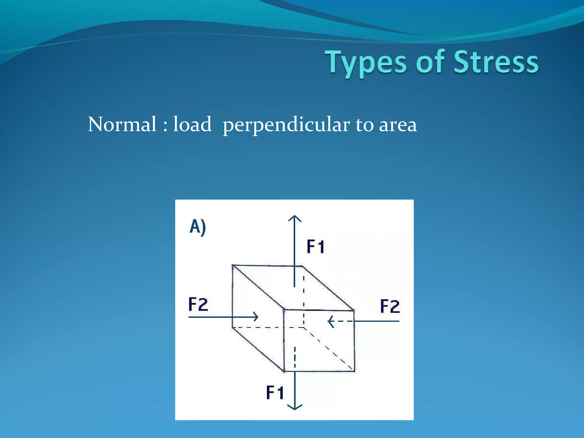 Normal : load perpendicular to area