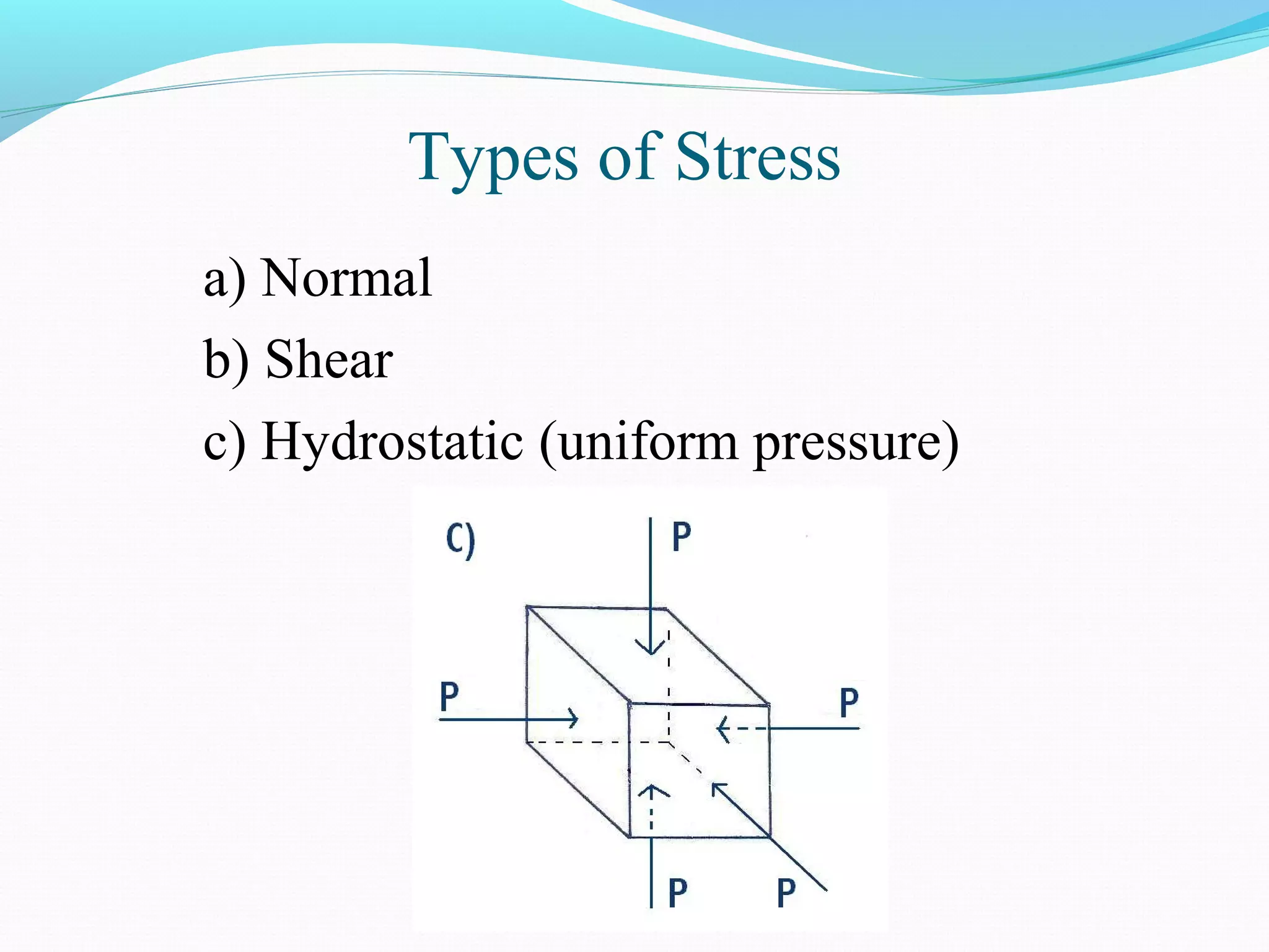 Types of Stress
a) Normal
b) Shear
c) Hydrostatic (uniform pressure)