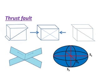Thrust fault
S2
 