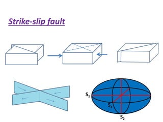 S1
S2
Strike-slip fault
 