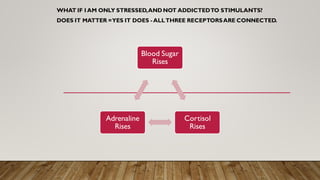WHAT IF I AM ONLY STRESSED,AND NOT ADDICTEDTO STIMULANTS?
DOES IT MATTER =YES IT DOES - ALLTHREE RECEPTORSARE CONNECTED.
Blood Sugar
Rises
Cortisol
Rises
Adrenaline
Rises
 