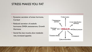 STRESS MAKES YOU FAT
• Excessive secretion of stress hormone,
Cortisol
• Reduced secretion of anabolic
hormones: DHEA,testosterone, Growth
Hormone
• Stored fat, lose muscle,slow metabolic
rate, increased appetite.
 