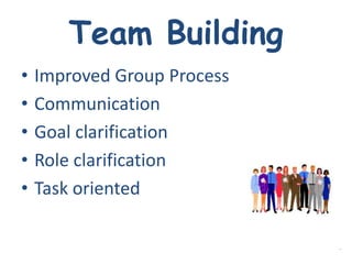 Team Building
•   Improved Group Process
•   Communication
•   Goal clarification
•   Role clarification
•   Task oriented
 
