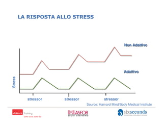 $




                                                       Non Adattivo
                                                       Non Adattivo




                                                       Adattivo
                                                       Adattivo
Stress




         stressor   stressor              stressor
                               Source: Harvard Mind/Body Medical Institute
 