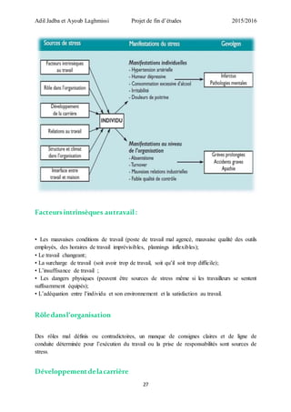 Adil Jadba et Ayoub Laghmissi Projet de fin d’études 2015/2016
27
Facteursintrinsèques autravail:
• Les mauvaises conditions de travail (poste de travail mal agencé, mauvaise qualité des outils
employés, des horaires de travail imprévisibles, plannings inflexibles);
• Le travail changeant;
• La surcharge de travail (soit avoir trop de travail, soit qu’il soit trop difficile);
• L’insuffisance de travail ;
• Les dangers physiques (peuvent être sources de stress même si les travailleurs se sentent
suffisamment équipés);
• L’adéquation entre l’individu et son environnement et la satisfaction au travail.
Rôledansl’organisation
Des rôles mal définis ou contradictoires, un manque de consignes claires et de ligne de
conduite déterminée pour l’exécution du travail ou la prise de responsabilités sont sources de
stress.
Développementdelacarrière
 
