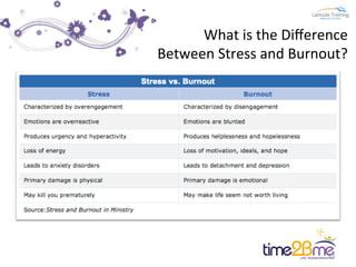 What	
  is	
  the	
  Diﬀerence	
  
Between	
  Stress	
  and	
  Burnout?	
  
	
  19	
  
 