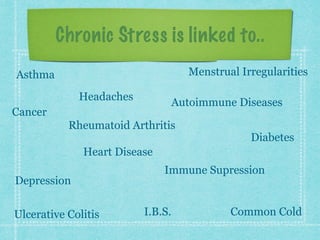 Chronic Stress is linked to..
Asthma
Headaches
Menstrual Irregularities
Rheumatoid Arthritis
I.B.S. Common Cold
Heart Disease
Cancer
Depression
Immune Supression
Autoimmune Diseases
Diabetes
Ulcerative Colitis
 