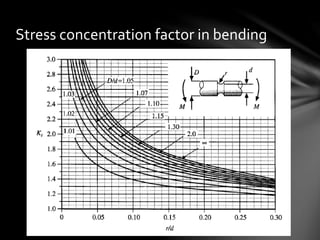 Stress concentration factor in bending
 