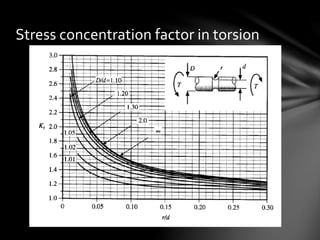Stress concentration factor in torsion
 