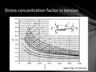 Stress concentration factor in tension
 