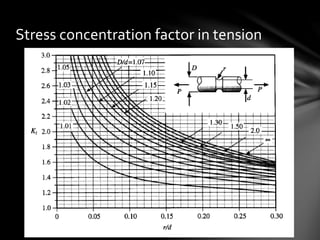 Stress concentration factor in tension
 